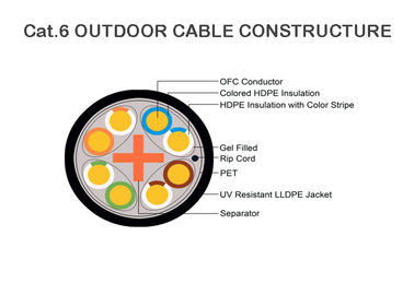 El cable al aire libre llenado gel de UTP Cat6, Cat6 dirige resistente ULTRAVIOLETA del cable de Ethernet del entierro